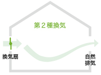 第2種換気