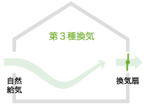 第3種換気