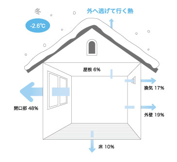 熱の出入り図